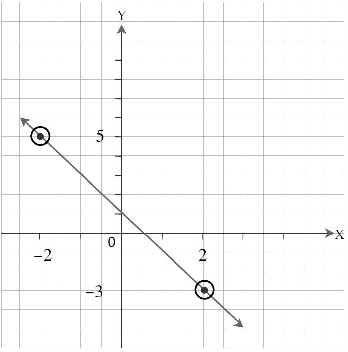 Exercise 8.3-17. The graph shows a negatively sloped line with the following coordinates (-2,5), and (2,-3).. Any coordinate that sits on the line is a solution to the equation.